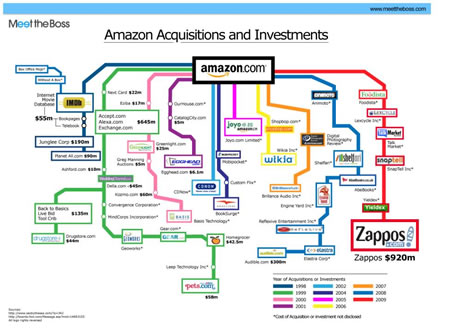 is zappos owned by amazon