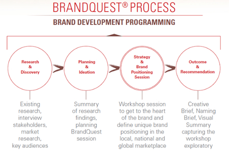 BrandQuest Innovations and New Brand Development at GIRVIN