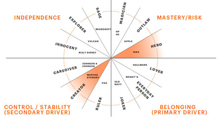 Brand Psyche | Examining brand relationships and human personality profiling