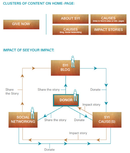 See Your Impact | Finding the Soul of Charity