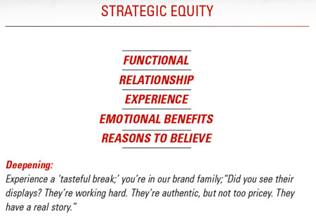 IGNITE THE FUTURE | Theories of innovation, brand, story and influence
