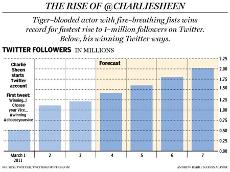 Twitterstorm + Twitterment | The Twitching of Charlie Sheen