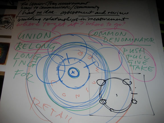 The metaphor of the Rod,  the Ring, the Line, the Circle.