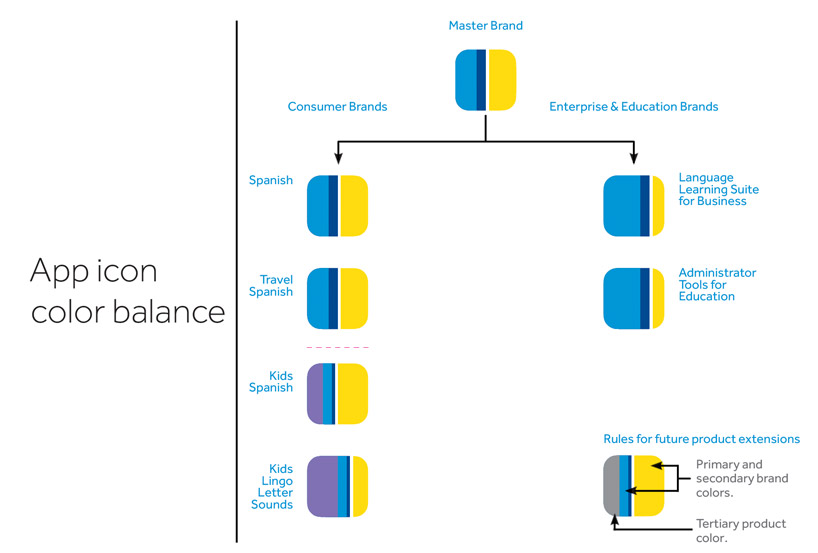 Rosetta Stone | GIRVIN | Lesson progression infographic