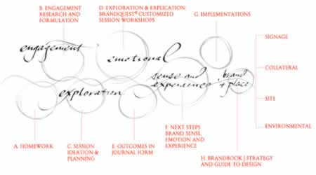 RETHINKING BRAND AND ITS ARMATURE: ALLEGORY, MYTHIC AND SYMBOLIC DESIGN TACTICS: METAPHORICAL VISIONS AND THE CUMULARITY OF CLOUDMIND®