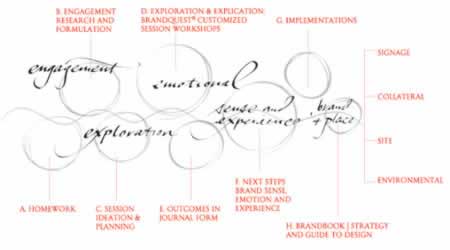 RETHINKING BRAND AND ITS ARMATURE: ALLEGORY, MYTHIC AND SYMBOLIC DESIGN TACTICS: METAPHORICAL VISIONS AND THE CUMULARITY OF CLOUDMIND®