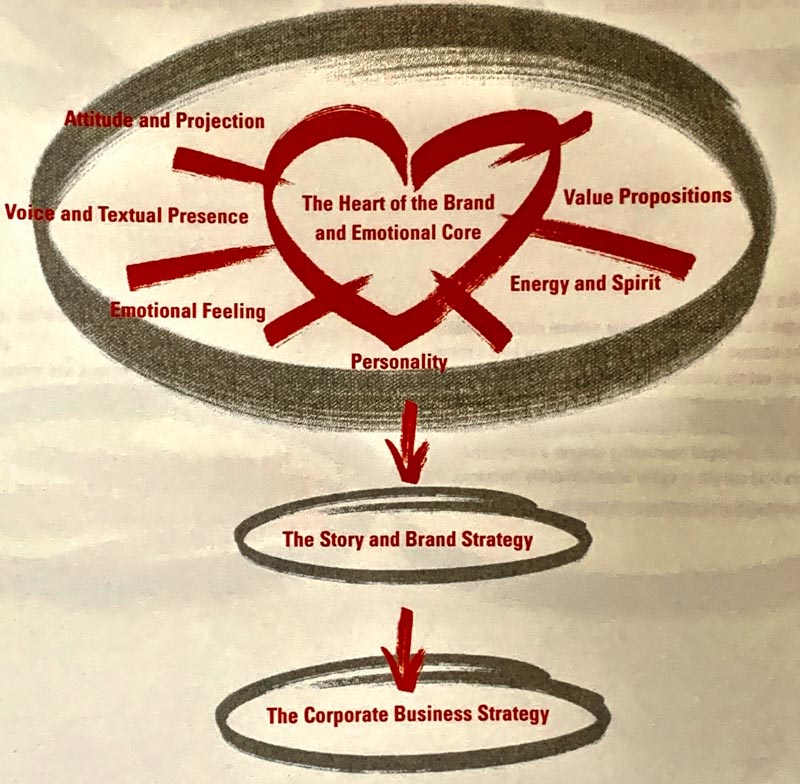 The Curve of Time and the Rippling of the Idea
