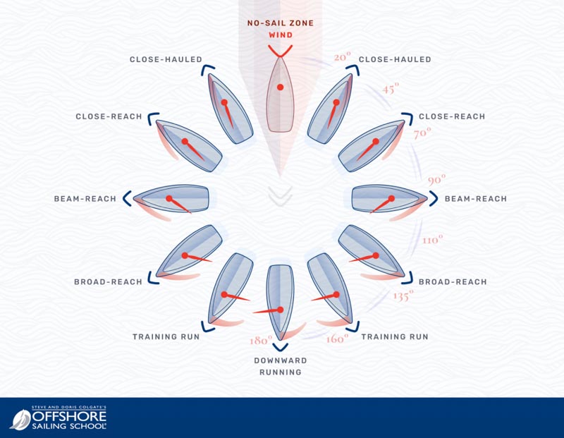 The Quest for Wind Speed | Accelerated Branding